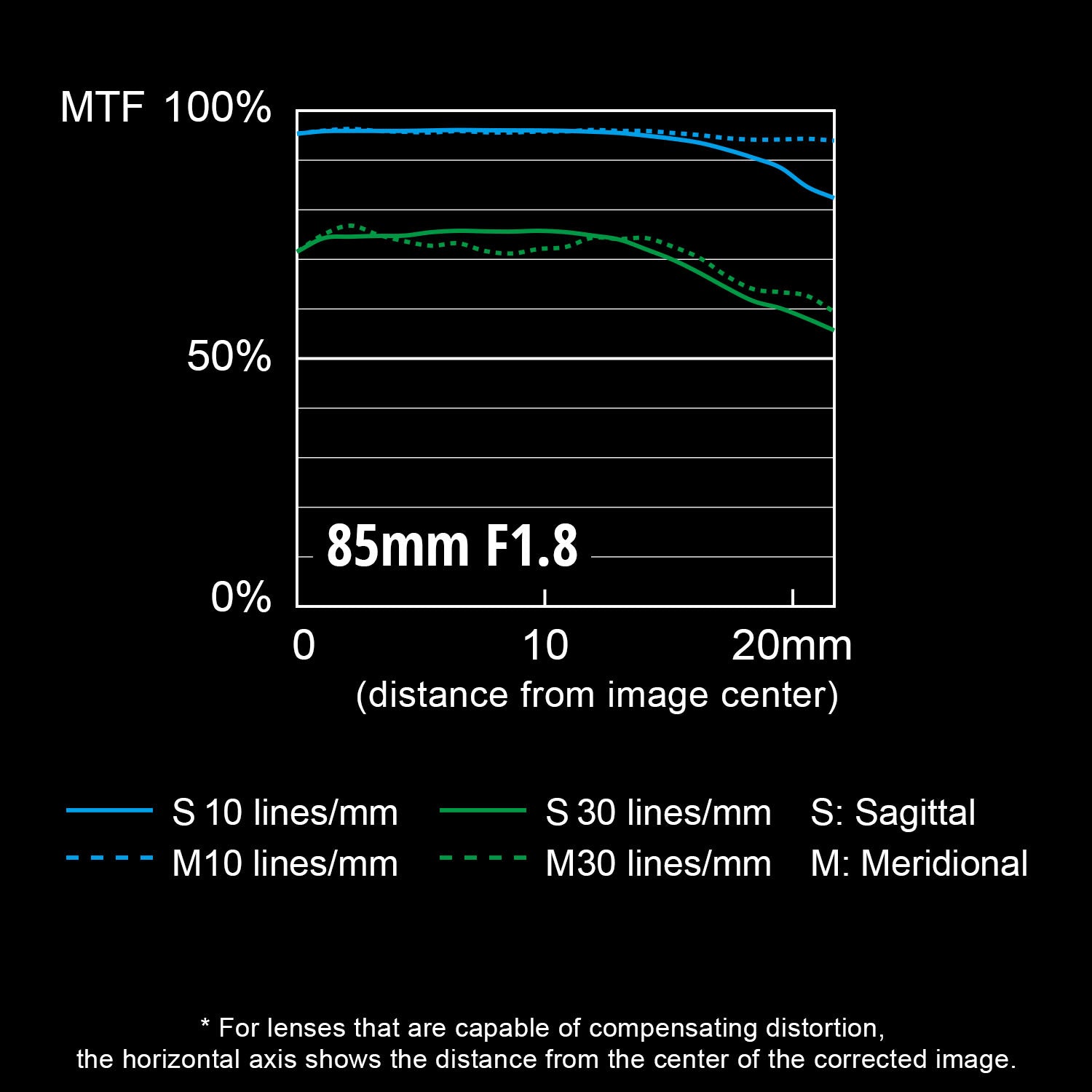 Panasonic LUMIX S Series 85mm F1.8 L-Mount Lens - S-S85